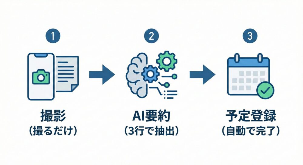 書類整理の自動化フロー図。1.スマホで撮影、2.AIが要約、3.Googleカレンダーへ登録の3ステップ