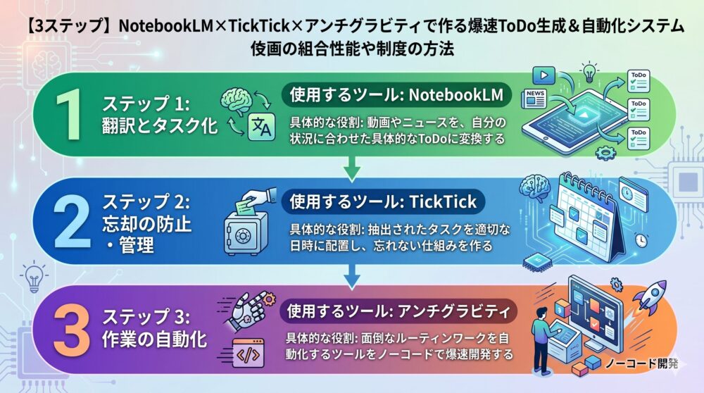 「【3ステップ】NotebookLM×TickTick×アンチグラビティで作る爆速ToDo生成&自動化システム」というタイトルの、16:9横長インフォグラフィック。上から下へ3つの色分けされた水平バンドで構成されている。1:緑色のバンドは「ステップ 1: 翻訳とタスク化」、使用ツールは「NotebookLM」。役割は「動画やニュースを、自分の状況に合わせた具体的なToDoに変換する」。脳とデータストリーム、タブレットのイラスト。2:青色のバンドは「ステップ 2: 忘却の防止・管理」、使用ツールは「TickTick」。役割は「抽出されたタスクを適切な日日時配置し、忘れない仕組みを作る」。脳のメモリ回路とカレンダーのイラスト。3:紫色/オレンジ色のバンドは「ステップ 3: 作業の自動化」、使用ツールは「アンチグラビティ」。役割は「面倒なルーティンワークを自動化するツールをノーコードで爆速開発する」。ロボットアーム、ギア、ロケット、ノーコード開発のイラスト。全体はクリーンなデジタルイラストスタイルで、光る接続線とデータアイコンが描かれている。