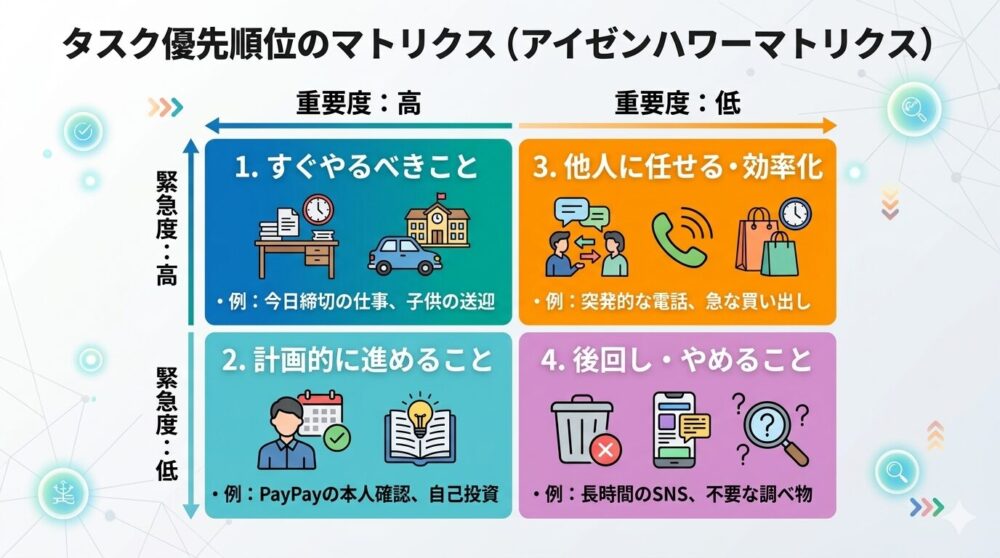 緊急度と重要度でタスクを4つの箱に分類する「アイゼンハワーマトリクス」のインフォグラフィック。「すぐやるべきこと」「計画的に進めること」「人に任せる・効率化」「後回し・やめること」の4象限に、それぞれの具体例が日本語で整理された図