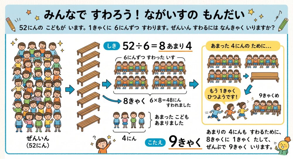 算数の文章題「52人の子どもが6人ずつ長椅子に座るには何脚必要か」の解説インフォグラフィック。「52÷6=8あまり4」の計算式とともに、6人ずつ座った8脚の椅子と、あまった4人のイラストが描かれている。さらに「あまった4人のためにもう1脚必要」という理由が図示され、答えが9脚になることを視覚的に説明している。