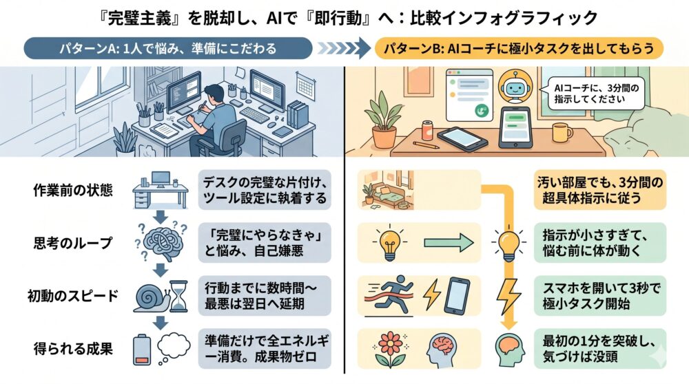 完璧主義の弊害とAI活用による即行動の効果を比較したインフォグラフィック。1人での準備こだわり（成果ゼロ）と、AIコーチの極小タスク指示（作業没頭）のプロセスを2画面で対比しています。