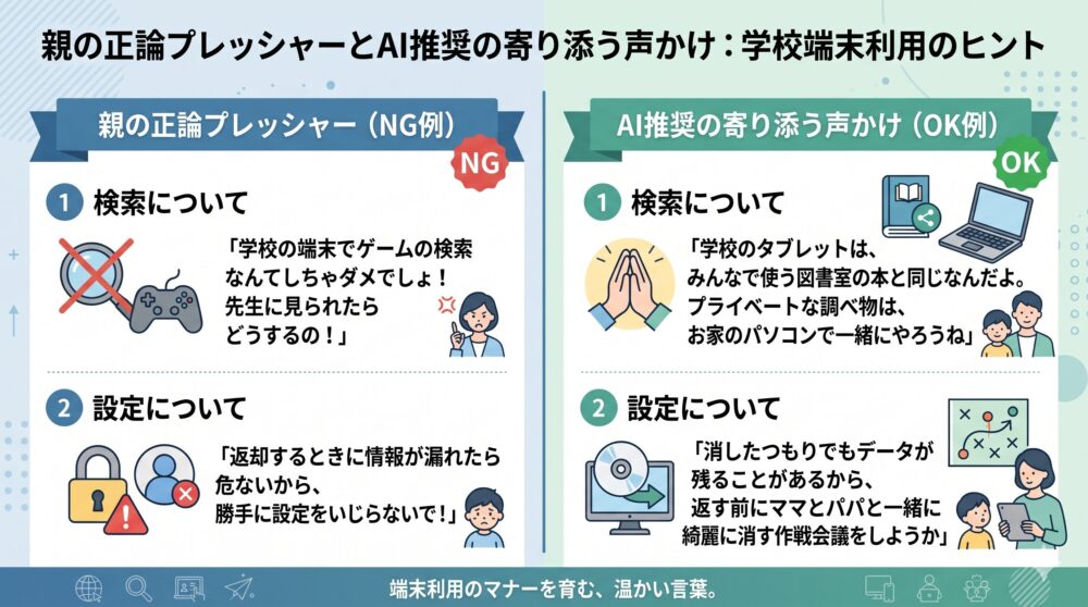 親の正論プレッシャー（NG例）とAI推奨の寄り添う声かけ（OK例）を比較した16:9のインフォグラフィック。左側には検索や設定変更を怒る親のイラストとNGなセリフ、右側には図書室の本に例えたり一緒にデータ消去を提案したりする優しい親子のイラストとOKなセリフが日本語で分かりやすく配置されています。