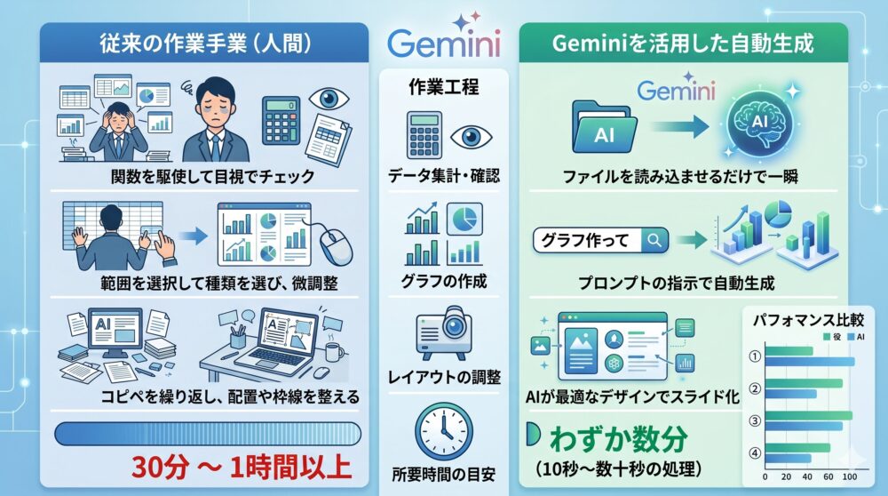 「従来の人間による手作業」と「Geminiを活用したAI自動生成」の作業工程別比較図。1. データ集計、2. グラフ作成、3. レイアウト調整、4. 所要時間の4項目で比較。人間は関数と目視、AIはファイル読み込みとプロンプトで処理し、時間は30分〜1時間以上から、わずか数分(10秒〜数十秒)へと大幅に短縮されることを示している。