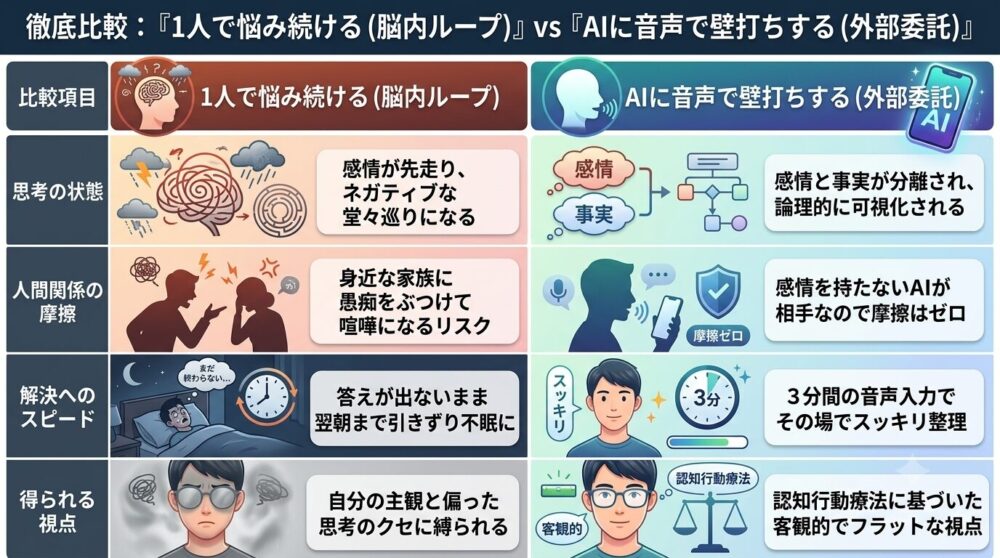 「1人で悩み続ける(脳内ループ)」と「AIに音声で壁打ちする(外部委託)」の違いを対比したインフォグラフィック。思考の状態、人間関係の摩擦、解決へのスピード、得られる視点の4項目について、それぞれの特徴を左右に分けて分かりやすく解説した日本語の図解イラスト。