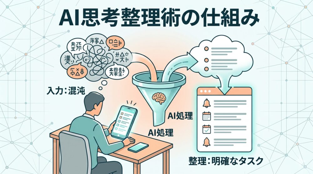 「AI思考整理術の仕組み」という日本語テキストと共に、スマートフォンのタスクアプリ、複雑に絡まった脳内の思考（混沌）からAIが情報を抽出し、整然としたリスト（明確なタスク）へと整理するプロセスを示すイラスト