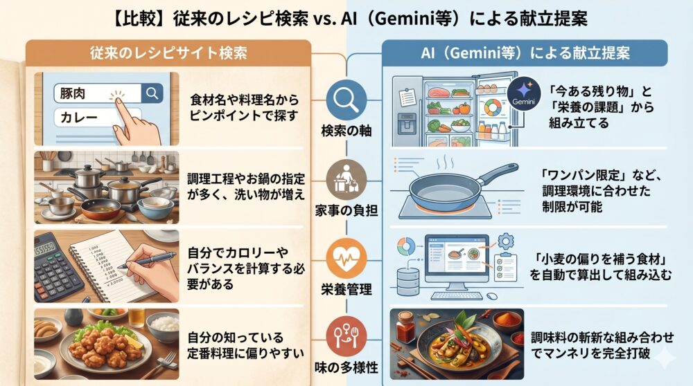 従来のレシピ検索とAI（Gemini等）による献立提案を比較したインフォグラフィック。画面は左右に分割されており、左側は暖色系で「従来のレシピサイト検索」、右側は寒色系で「AI（Gemini等）による献立提案」を表しています。中央のアイコンを起点に、以下の4つの項目で比較されています：
検索の軸: 従来は「豚肉カレー」のようなキーワード検索（画面と指のイラスト）。AIは冷蔵庫の「残り物」と「栄養課題」からの組み立て。
家事の負担: 従来は「お鍋の指定」が多く「洗い物が増える」（汚れた調理器具の山）。AIは「ワンパン限定」など環境に合わせた制限（クリーンなフライパン1つのイラスト）。
栄養管理: 従来は「自分で計算する必要がある」（電卓とノート）。AIは「小麦の偏りを補う食材」を自動算出（パソコン画面とデータ）。
味の多様性: 従来は「自分の知っている定番料理に偏りやすい」（唐揚げ定食）。AIは「調味料の斬新な組み合わせでマンネリ打破」（スパイスを効かせた多国籍風料理）。
最後に、中央の矢印が従来の検索からAIの提案へと移行することで、多くのメリットが得られることを視覚的に示唆しています。