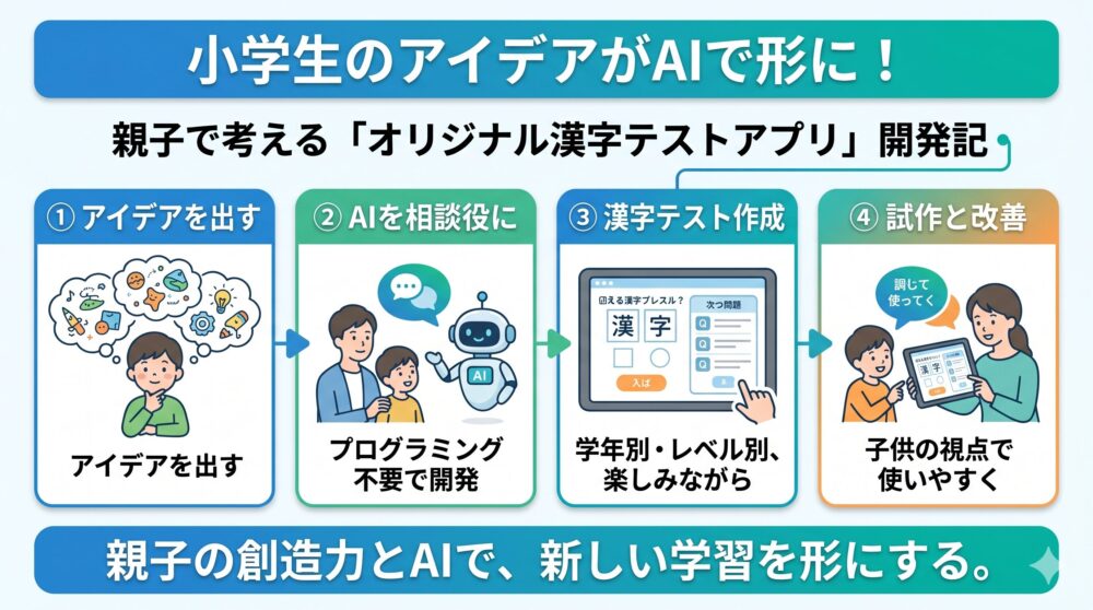 「小学生のアイデアがAIで形に！」というタイトルのもと、4つのステップ（①アイデアを出して、②AIを相談役にプログラミング不要で開発、③学年別・レベル別で漢字テスト作成、④子供の視点で使いやすく試作と改善）がイラストと日本語の解説で左から右へ流れるように配置されたインフォグラフィック画像。