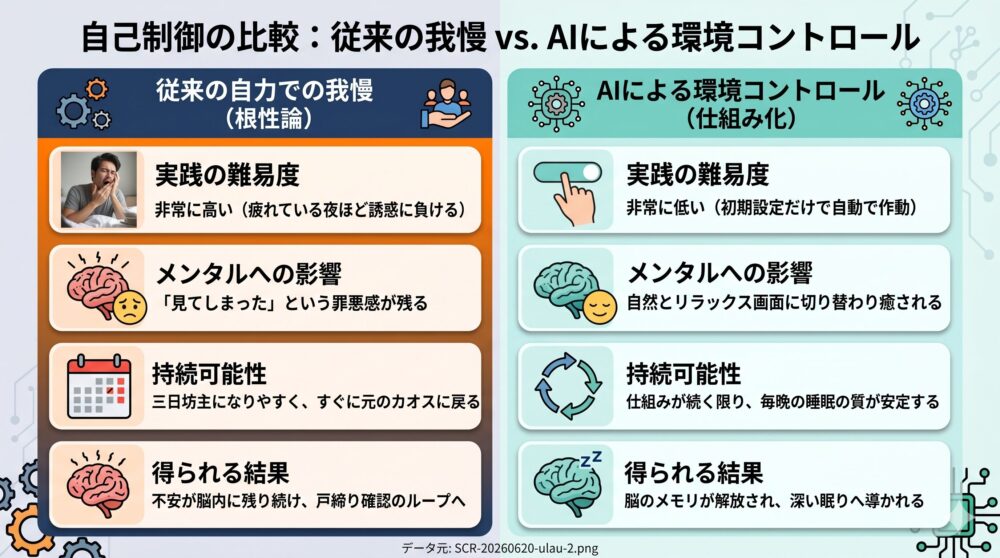 従来の自力での我慢（根性論）とAIによる環境コントロール（仕組み化）を比較した16:9の横長インフォグラフィック。画面は左右に分割され、左側は暗い寒色系（「我慢」の負担）で疲弊した人物や「罪悪感」の脳のアイコンが、右側は明るい暖色系（「AI」の効率）でリラックスした人物や「解放」された脳のアイコンが描かれている。5つの比較項目（実践の難易度、メンタルへの影響、持続可能性、得られる結果、および追加された感情的な側面）が、視覚的なカードとデータとして明確に提示されている。
