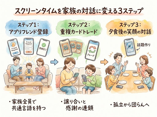 スマホカードゲームでスクリーンタイムを家族の対話に変える3ステップを描いた手描き水彩インフォグラフィック図解（アプリフレンド登録、重複カードトレード、夕食後の笑顔の対話）