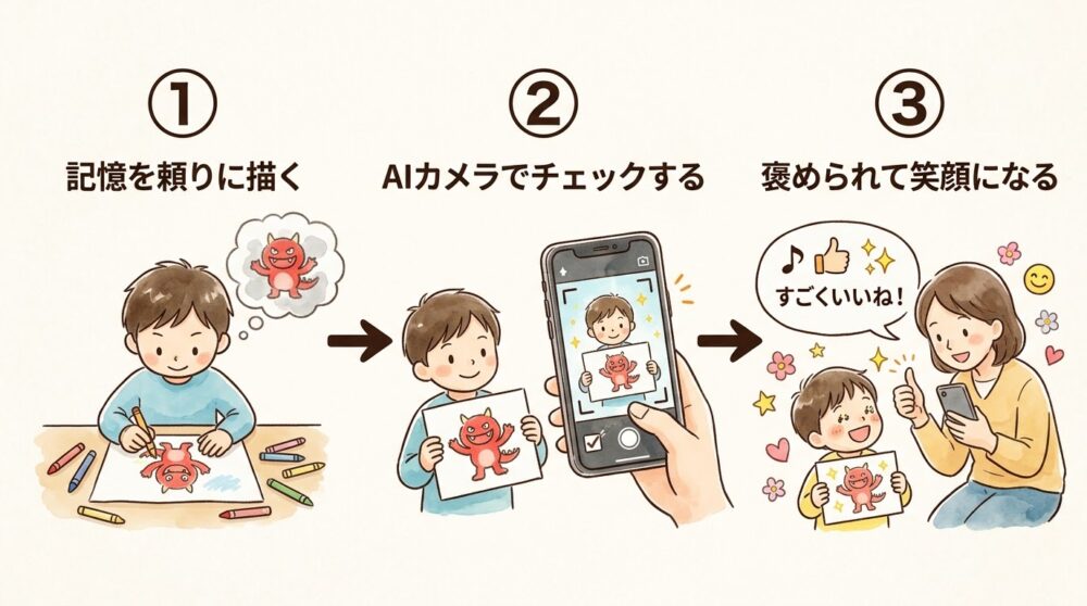 子どもが記憶を頼りに絵を描き、AIカメラで判定を受け、褒められて喜ぶまでの3ステップを示したイラスト