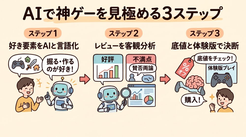 AIを活用してSteamセールから自分に最適な神ゲーを選ぶ3ステップの図解